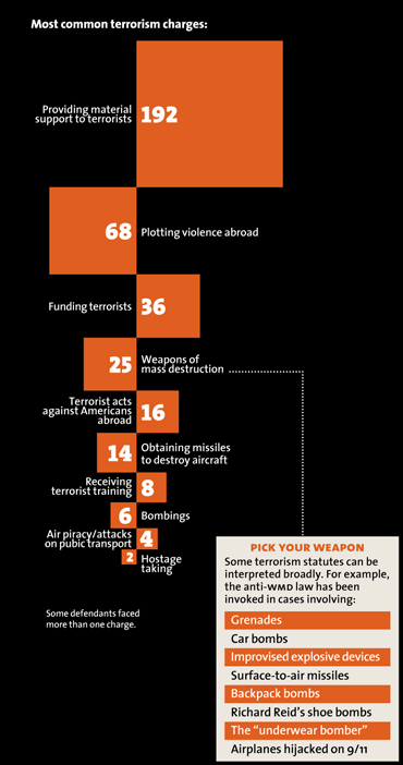 Types of Charges