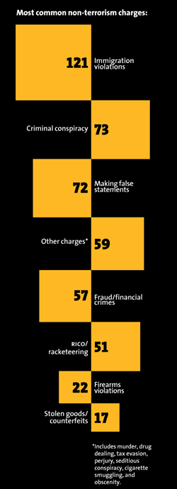 NonTerror Charges