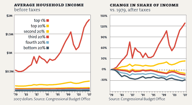 Income Levels over Time