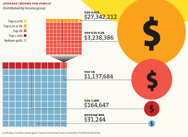 Average Income by Family, distributed by income group.