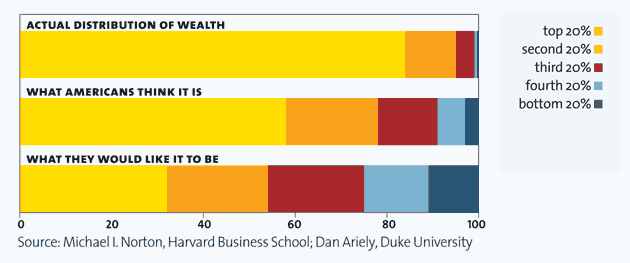 Average Income by Family, distributed by income group.