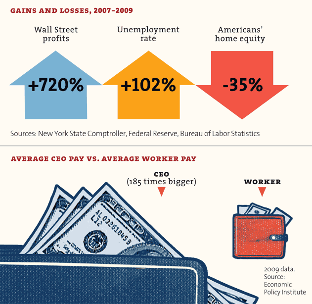 Ganhos e perdas em 2007-2009, CEO Pay Pay Média versus trabalhador médio